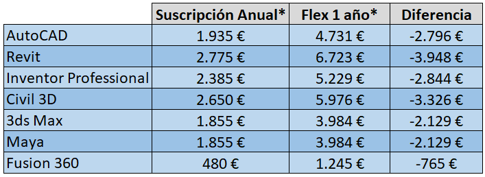 Comparativa Coste Anual Autodesk Tokenn Flex vs Suscripciones Autodesk